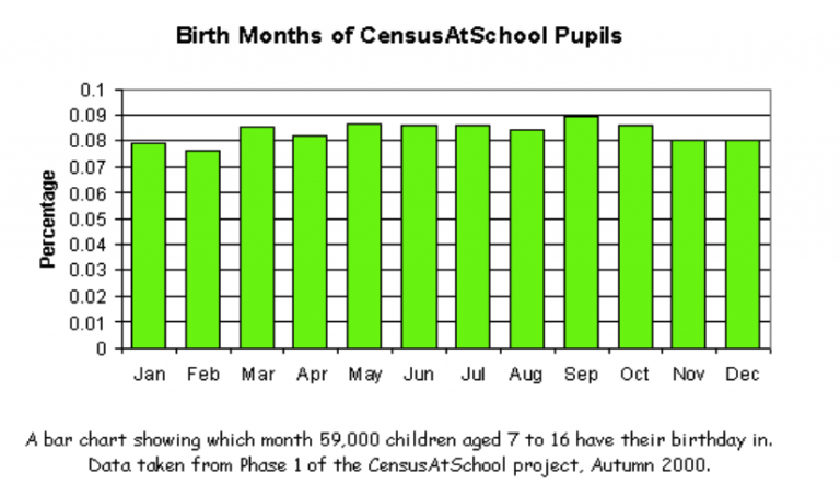 How Popular is Your Birthday? - Census At School