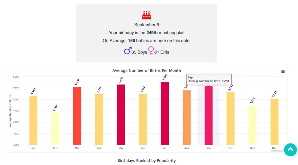 How Popular is Your Birthday? - Census At School