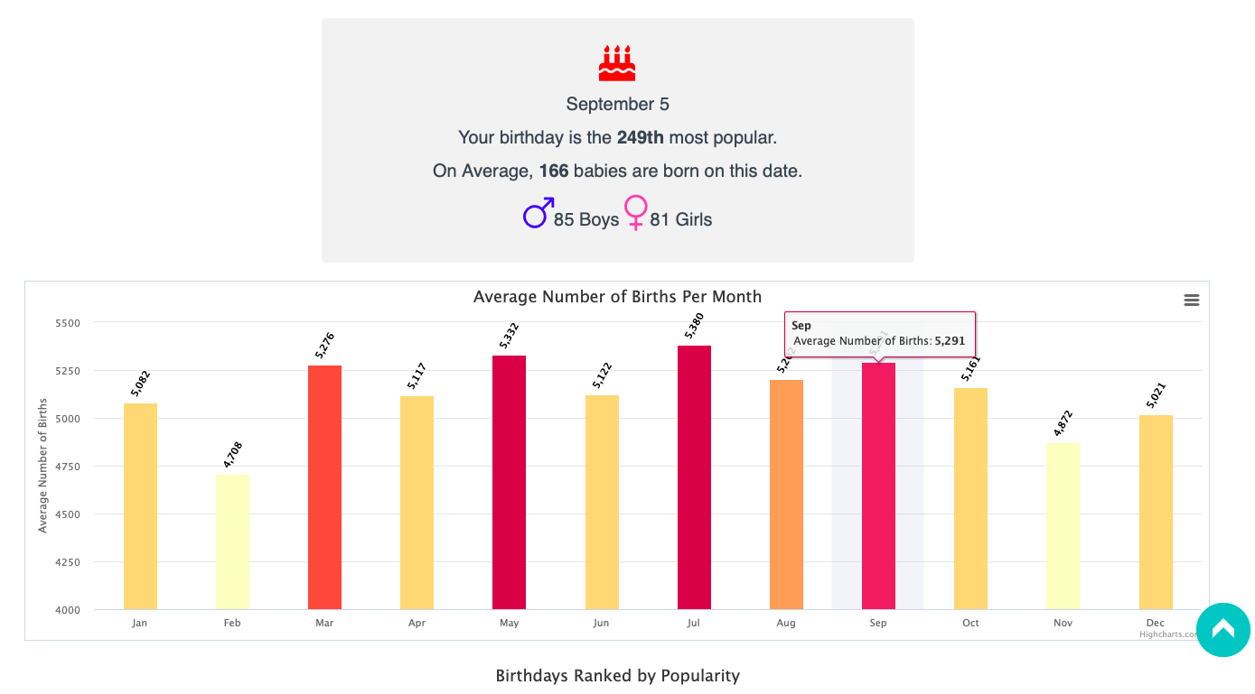 How popular is my birthday